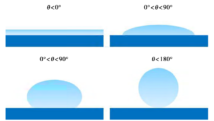 固体表面亲水性