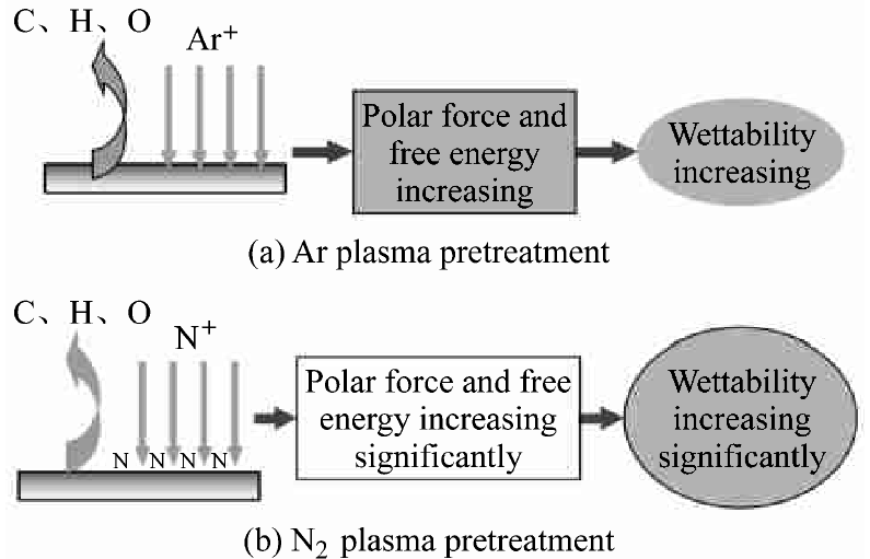 316 L不锈钢基体等离子表面处理润湿性能提高的机理