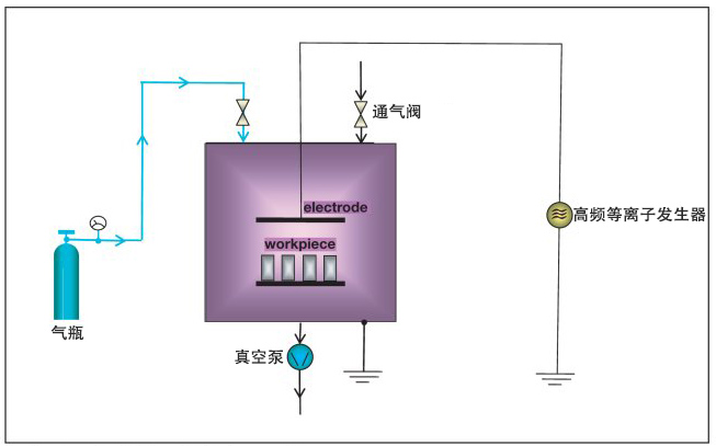 低压等离子清洗设备