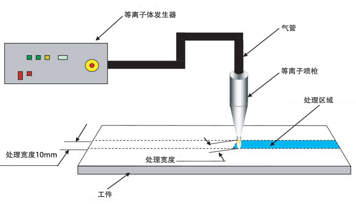 大气压等离子清洗设备结构