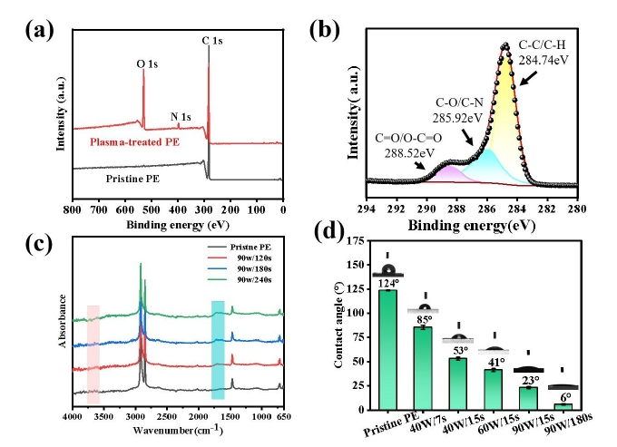 等离子体清洗前后PE膜的化学组成和浸润性变化