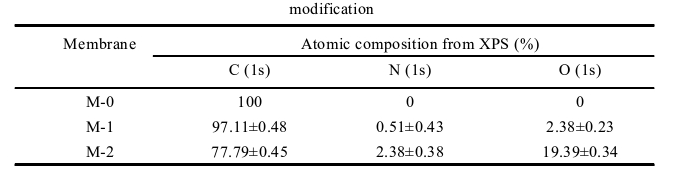 不同空气等离子体改性程度M-0、M-1及M-2的碳、氮和氧元素含量