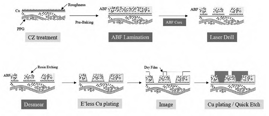 图1 FCBGA基板主要工艺流程图