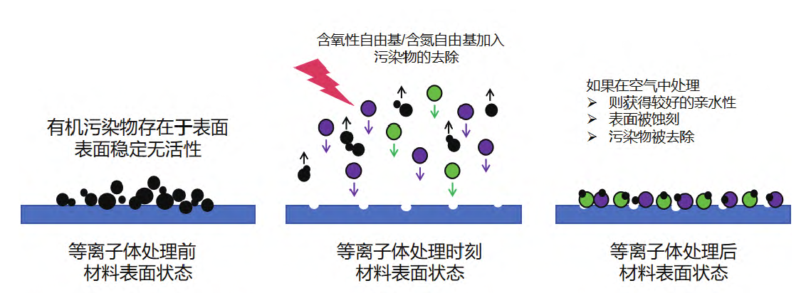 等离子体清洗技术在网印领域的应用原理