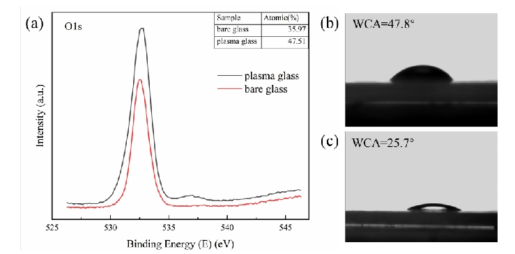 等离子清洗前后玻璃的水接触角